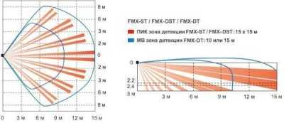 Optex FMX-ST ИК датчики движения фото, изображение